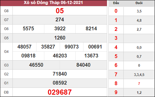 Dự đoán xổ số Đồng Tháp ngày 13/12/2021