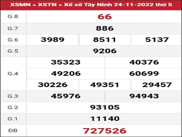 Dự đoán XSTN 01-12-2022 