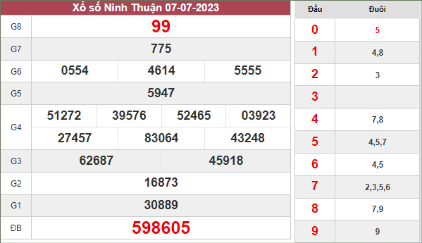 Dự đoán xổ số Ninh Thuận ngày 14/7/2023 thứ 6 hôm nay