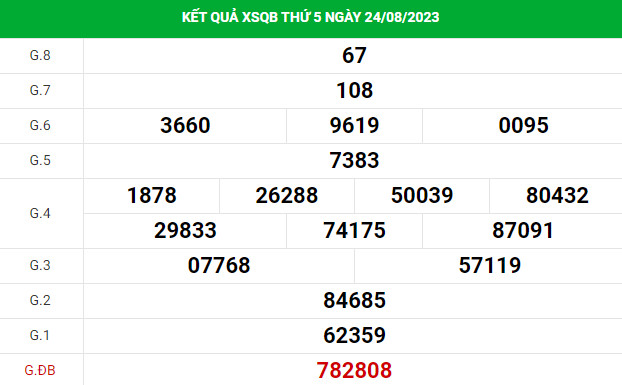 Dự đoán XSQB 31/8/2023 hôm nay chính xác thứ 5