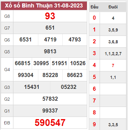 Dự đoán xổ số Bình Thuận ngày 7/9/2023 thứ 5 hôm nay