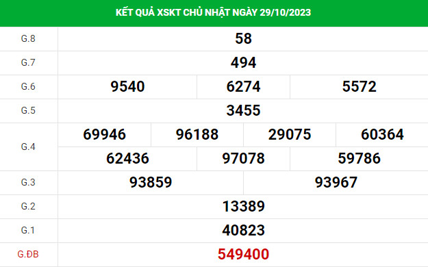 Dự đoán XSKT 5/11/2023 hôm nay chính xác chủ nhật