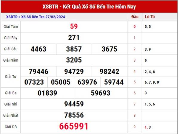 Dự đoán xổ số Bến Tre ngày 5/3/2024 phân tích XSBTR thứ 3
